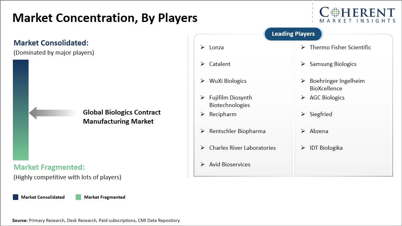 Biologics Contract Manufacturing Market Concentration By Players